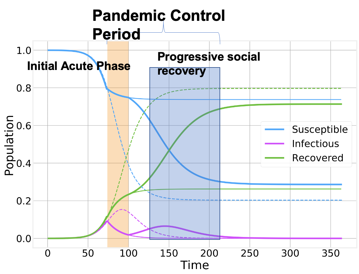 Pandemic control phases